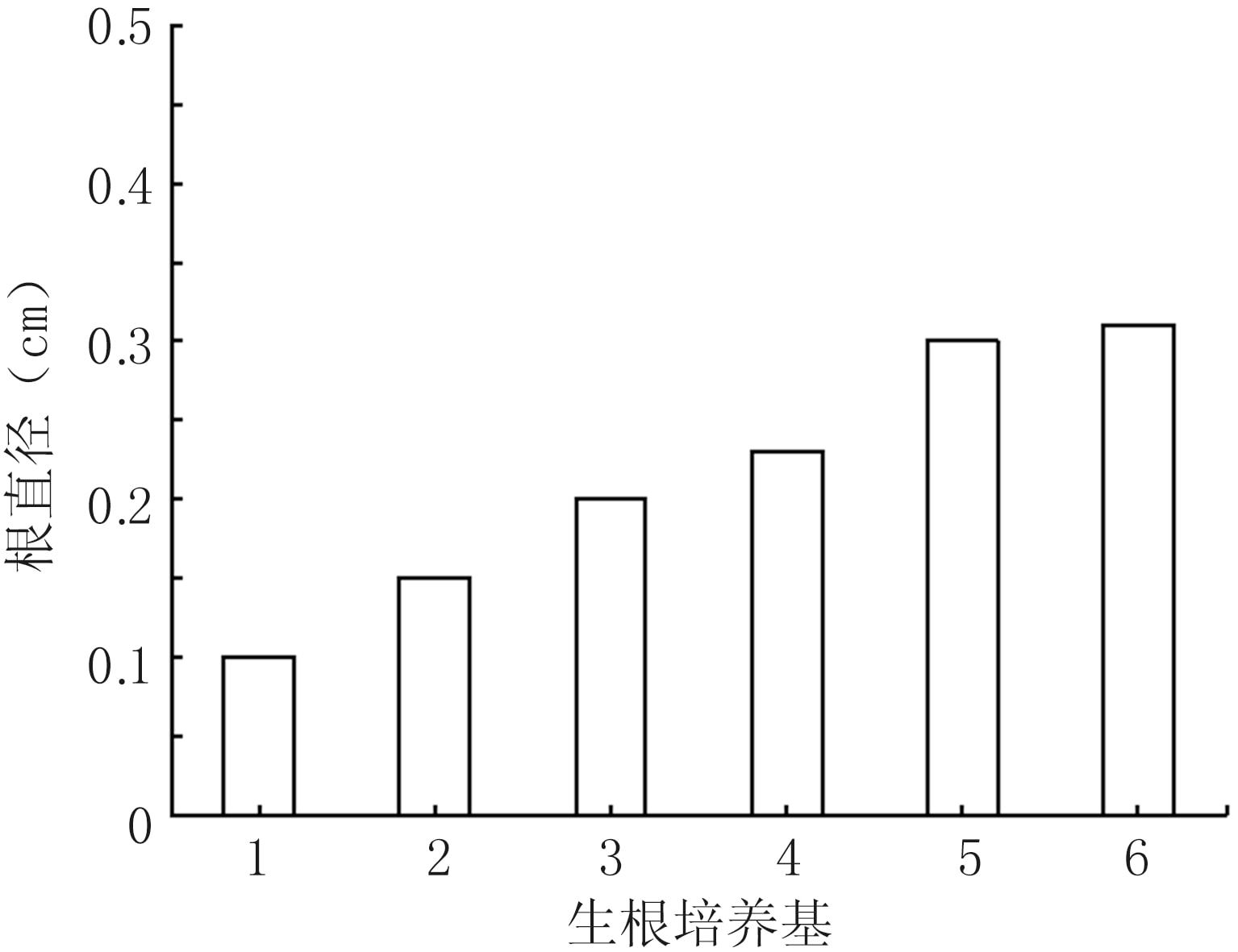 吊瓜91香蕉视频APP下载官网苗快繁技术体系的建立