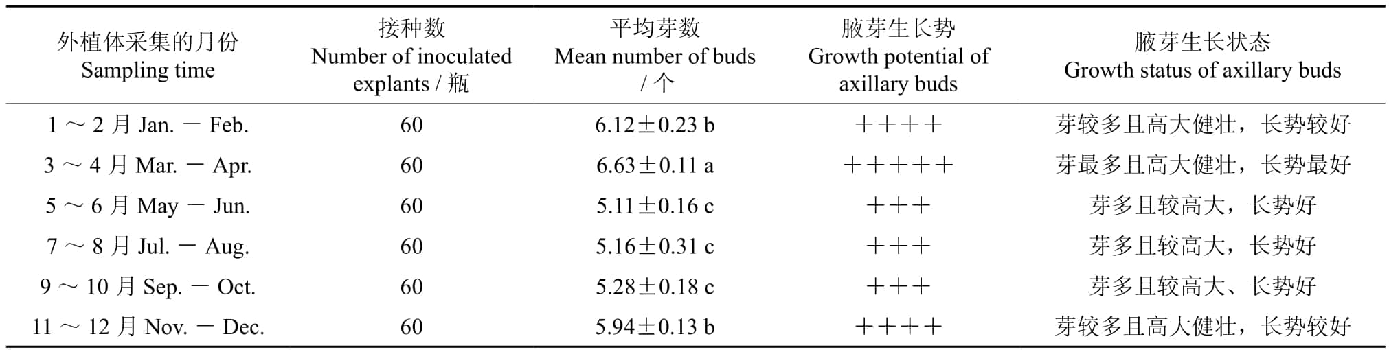 多花黄精根茎芽高效91香蕉视频APP下载官网增殖和生根体系研究